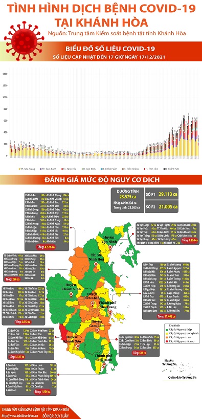 Biểu đồ tình hình dịch bệnh COVID-19 tại Khánh Hòa (Cập nhật đến 17h00 ngày 17/12/2021)